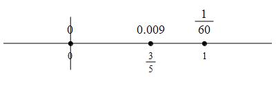 eg_x^6_6-2x^5_5+x^4_4_number_line_2deriv_crit